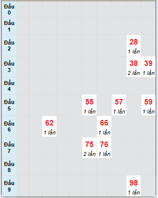 Bạch thủ rơi 3 ngày loto XSDN 9/7/2025