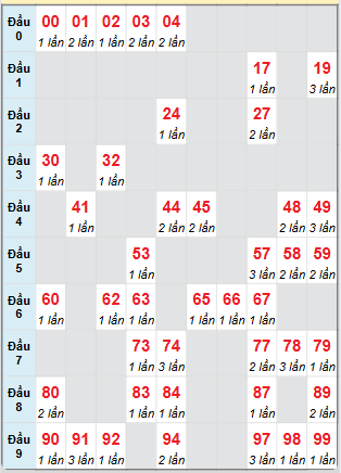 Cầu động chạy liên tục trong 3 ngày trở lên đến 10/7