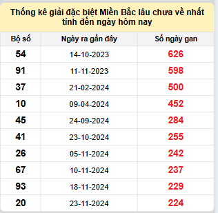 Bảng bạch thủ miền Bắc lâu về nhất tính đến 10/7/2025