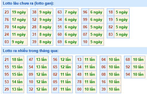 Bảng kê tần suất lô tô miền Bắc hôm nay