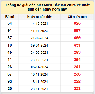 Bảng bạch thủ MB lâu về nhất tính đến 9/7/2025