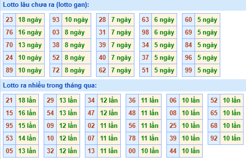Bảng tần suất lô tô MB hôm nay ngày 9/7/2025