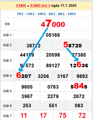 Bạch thủ loto miền Bắc hôm nay 18/7/2025