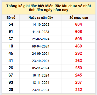Bảng kê bạch thủ tô miền Bắc lâu về nhất tính đến 18/7/2025