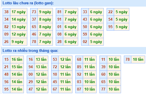 Bảng kê tần suất lô tô miền Bắc hôm nay