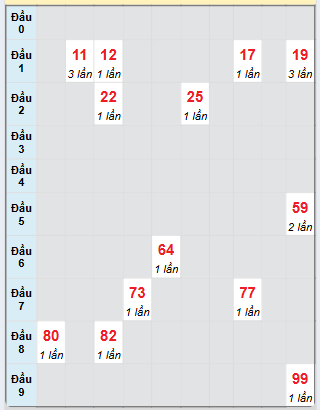 Bạch thủ rơi 3 ngày loto XSTTH 14/7/2025