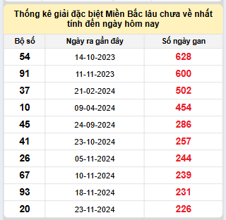 Bảng bạch thủ MB lâu về tính đến 12/7/2025