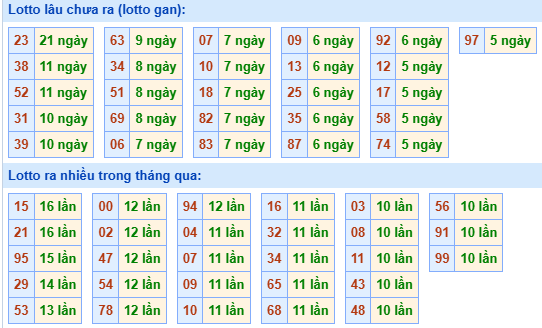 Bảng tần suất loto miền Bắc
