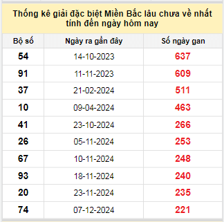 Bảng bạch thủ miền Bắc lâu không về đến ngày 21/7/2025