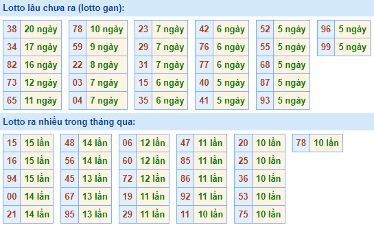 Bảng tần suất lô tô miền Bắc ngày 21/7/2025