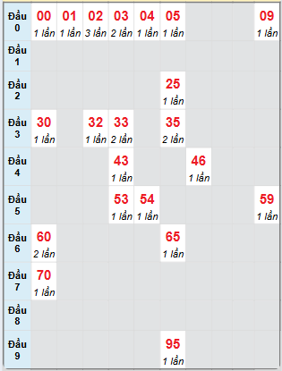 Bạch thủ rơi 3 ngày loto XSAG 17/7/2025