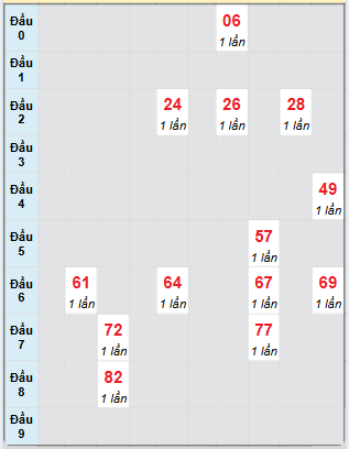 Bạch thủ rơi 3 ngày loto XSBTH 17/7/2025
