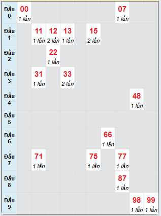 Bạch thủ rơi 3 ngày loto XSTN 17/7/2025