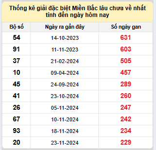 Bảng bạch thủ MB lâu chưa về đến ngày 15/7/2025