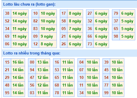 Bảng tần suất lô tô MB hôm nay