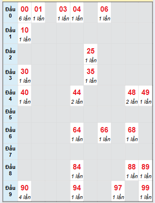 Bạch thủ rơi 3 ngày loto XSKH 20/7/2025