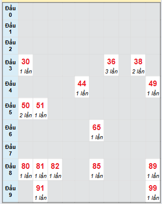 Bạch thủ rơi 3 ngày loto XS Kon Tum 20/7/2025