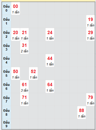 Bạch thủ rơi 3 ngày loto XS Thừa Thiên Huế 20/7/2025