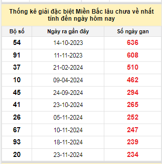 Bảng bạch thủ MB lâu chưa về tính đến 20/7/2025