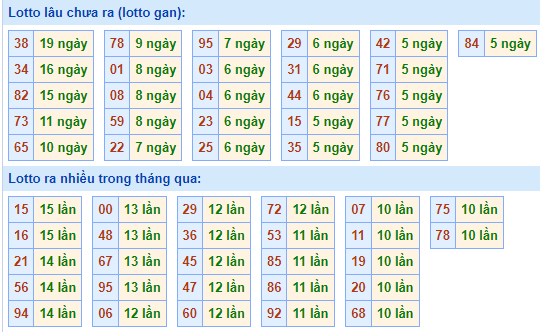 Bảng tần suất lô tô MB ngày 20/7/2025