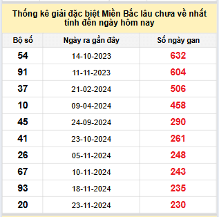 Bảng bạch thủ MB lâu về nhất tính đến 16/7/2025
