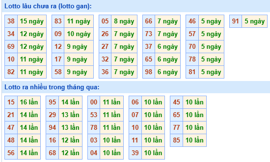 Bảng tần suất lô tô MB hôm nay ngày 16/7/2025