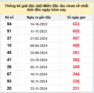 Bảng bạch thủ miền Bắc lâu về nhất tính đến 17/7/2025