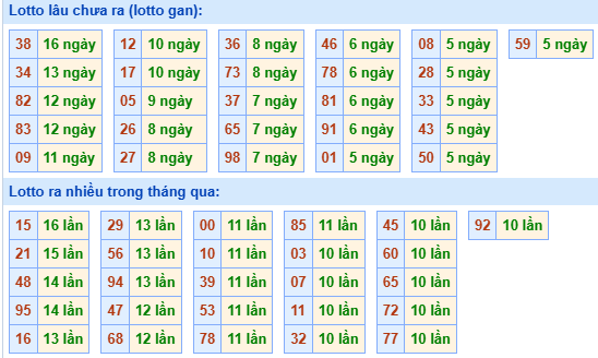 Bảng kê tần suất lô tô miền Bắc hôm nay