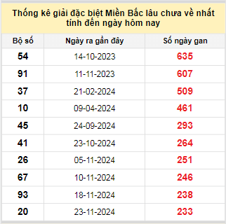 Bảng bạch thủ MB lâu về tính đến 19/7/2025