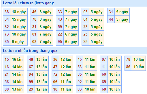 Bảng tần suất loto miền Bắc