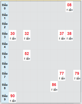 Bạch thủ rơi 3 ngày loto XSDL 13/7/2025