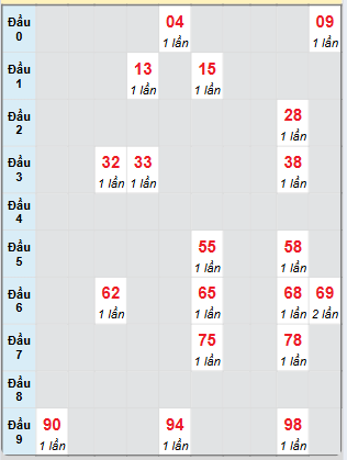 Bạch thủ rơi 3 ngày loto XSKG 13/7/2025