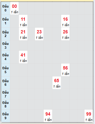 Bạch thủ rơi 3 ngày loto XSTG 13/7/2025