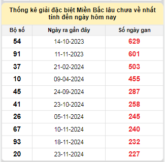 Bảng bạch thủ MB lâu chưa về tính đến 13/7/2025