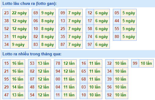 Bảng tần suất lô tô MB ngày 13/7/2025