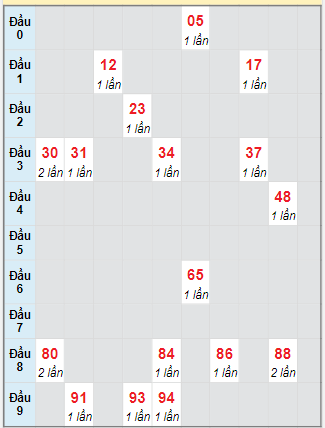 Bạch thủ rơi 3 ngày loto XSTTH 21/7/2025