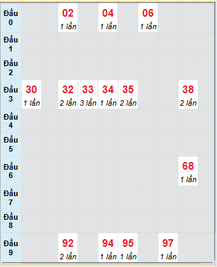 Bạch thủ rơi 3 ngày loto XSCM 14/7/2025