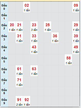 Bạch thủ rơi 3 ngày loto XSDT 14/7/2025