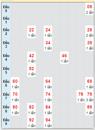 Bạch thủ rơi 3 ngày loto XSTP 14/7/2025