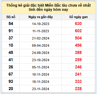 Bảng bạch thủ miền Bắc lâu không về đến ngày 14/7/2025