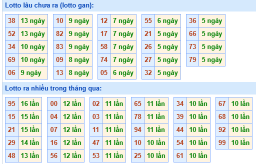 Bảng tần suất lô tô miền Bắc ngày 14/7/2025