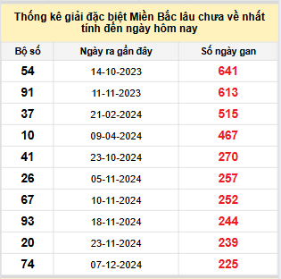 Bảng kê bạch thủ tô miền Bắc lâu về nhất tính đến 25/7/2025