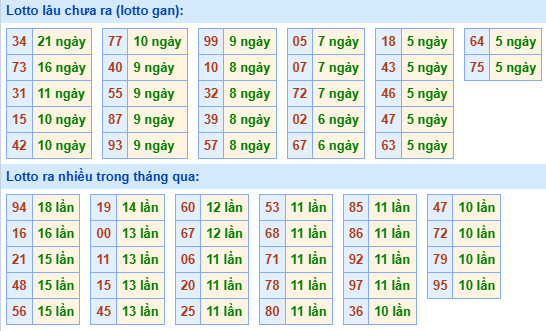 Bảng kê tần suất lô tô miền Bắc hôm nay