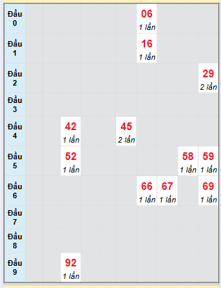 Bạch thủ rơi 3 ngày loto XSBDI 24/7/2025
