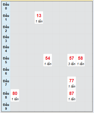 Bạch thủ rơi 3 ngày loto XSQB 24/7/2025