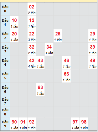 Bạch thủ rơi 3 ngày loto XSQT 24/7/2025