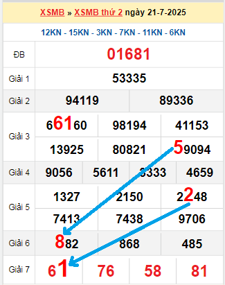 Bạch thủ loto miền Bắc hôm nay 22/7/2025