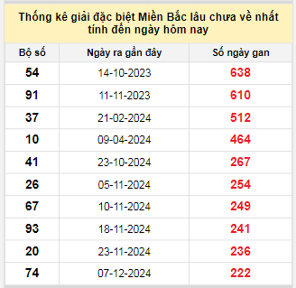 Bảng bạch thủ MB lâu chưa về đến ngày 22/7/2025