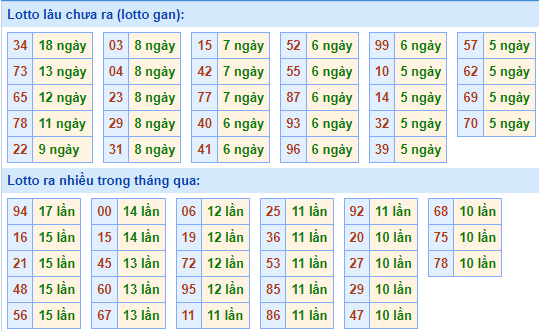 Bảng tần suất lô tô MB hôm nay