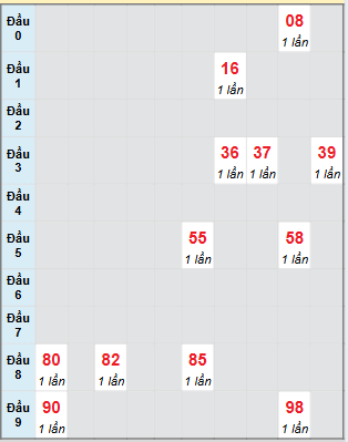 Bạch thủ rơi 3 ngày loto XSAG 24/7/2025